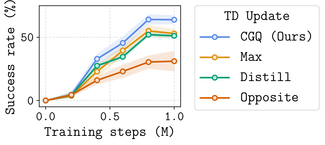Ablation on Critic Design