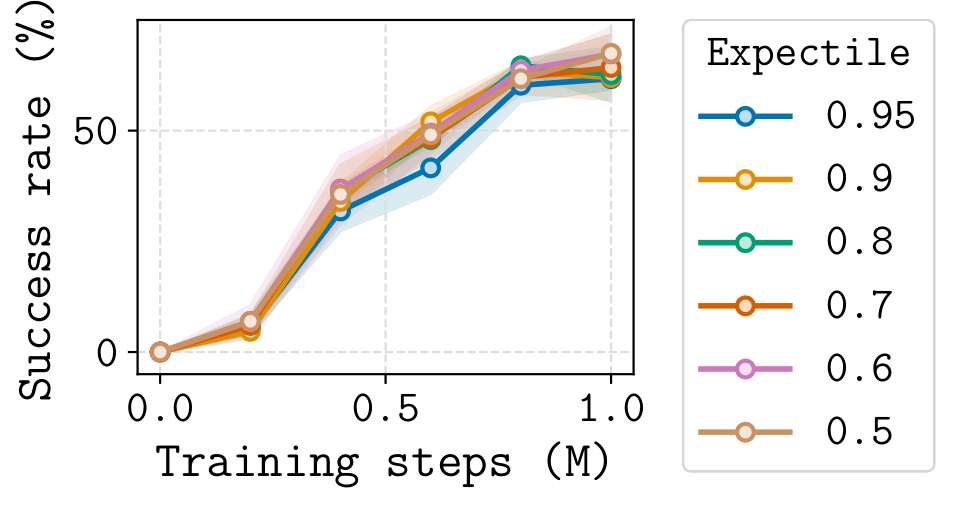 Expectile sensitivity