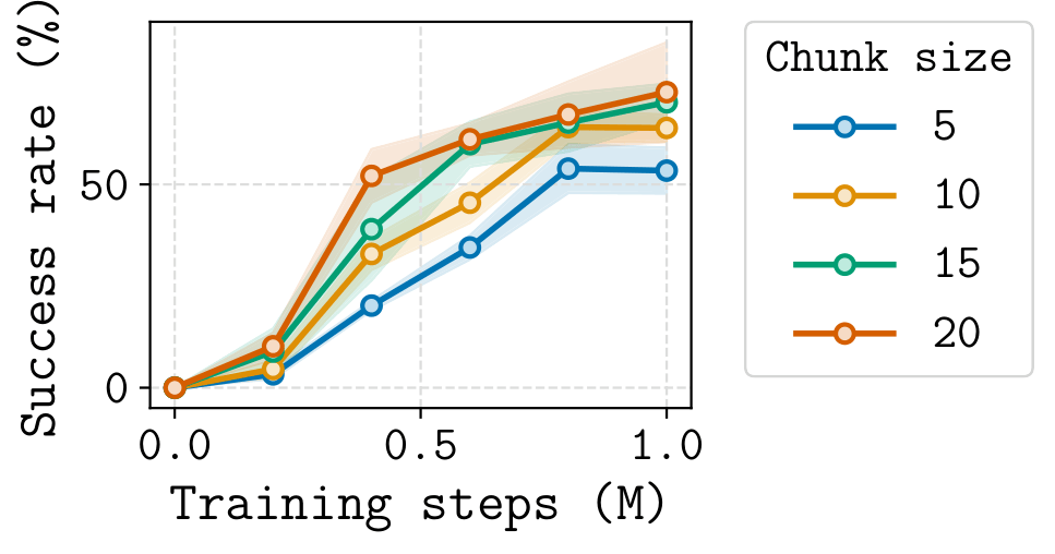 Impact of Chunk Size