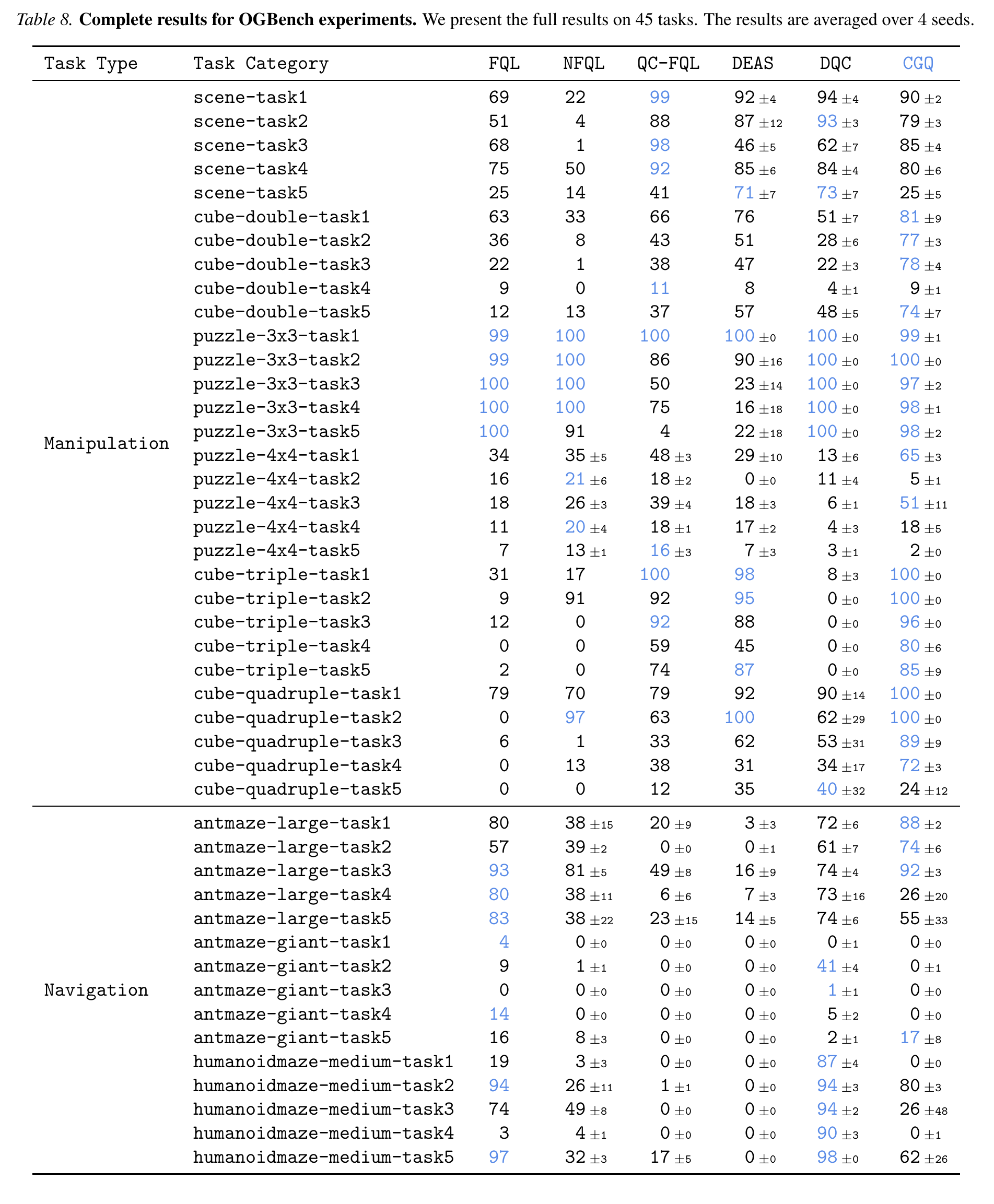 Full Results Table